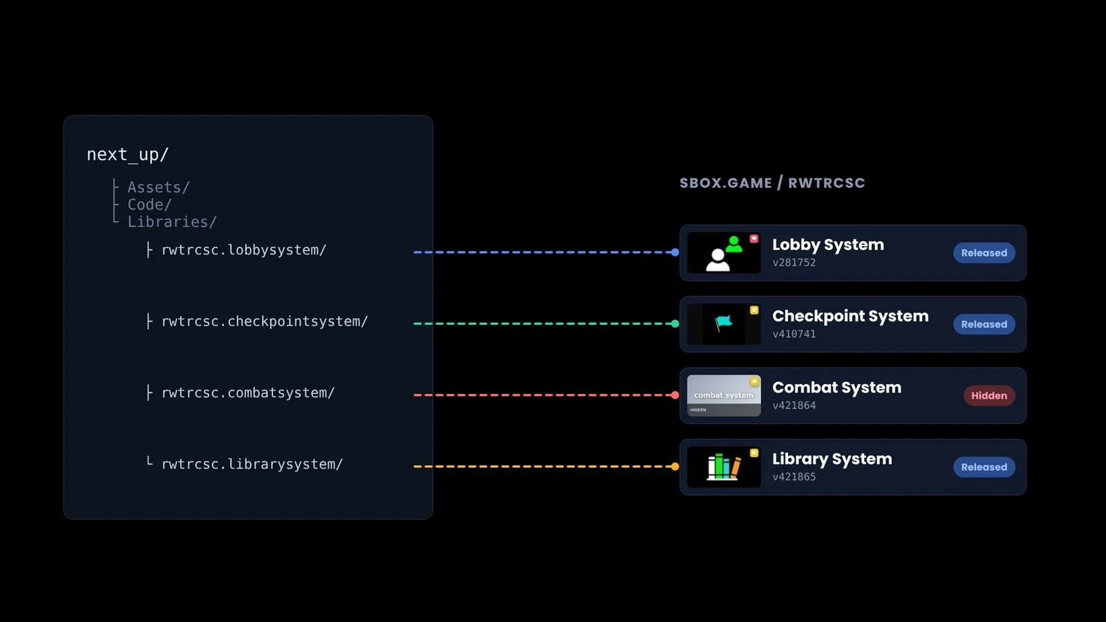 Library System, one project Libraries folder mapped to four separate s&box packages